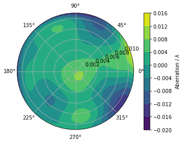 ../_images/examples_wavefront-aberrations_8_0.png