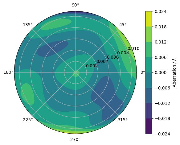 ../_images/examples_wavefront-aberrations_8_0.png