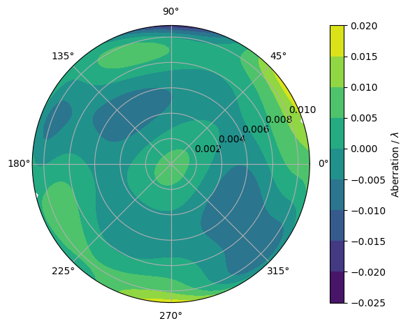 ../_images/examples_wavefront-aberrations_8_0.png