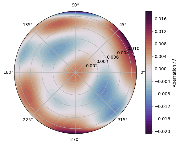 ../_images/examples_wavefront-aberrations_8_0.png